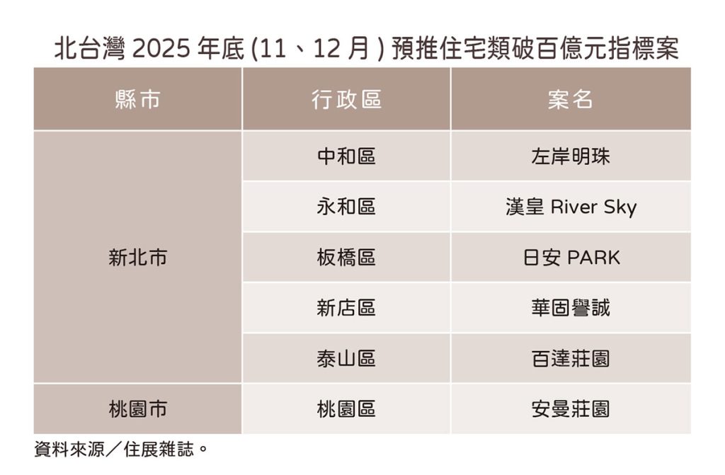 建商還是很有出息 指標案年底拉尾盤