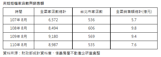北市夾娃娃機店數創4年新低  西門町成重災區