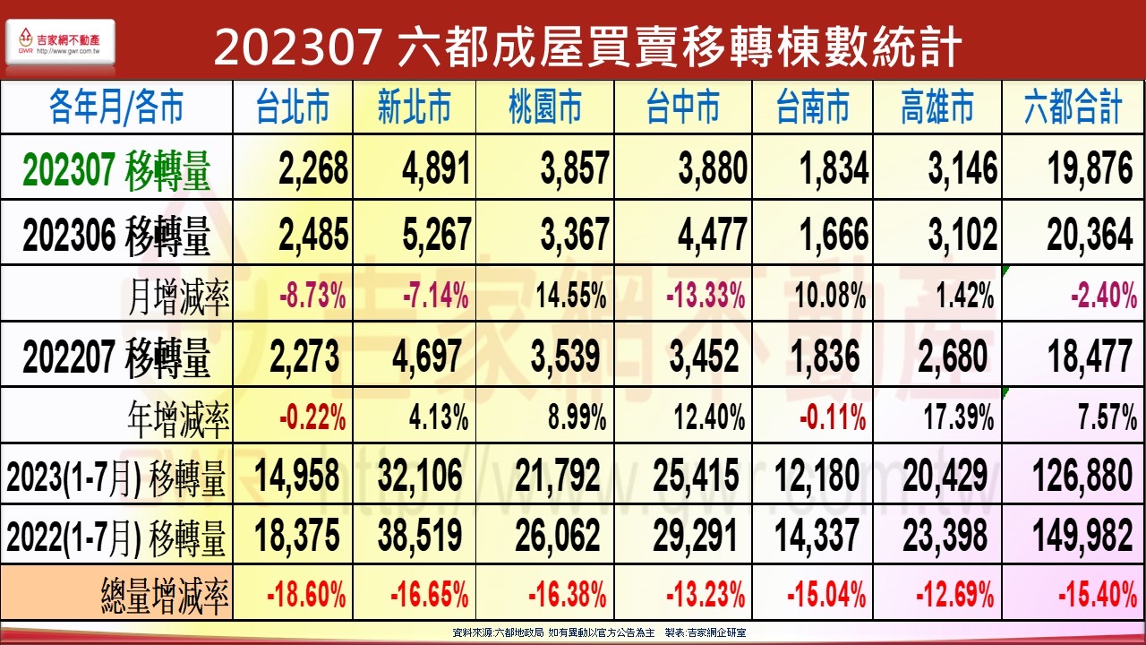 房市最弱時點已過！專家：打房利空出盡、選前難下重手