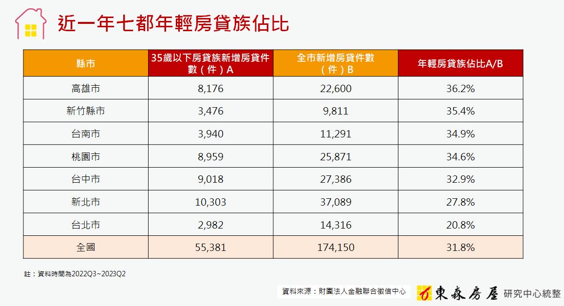 「這城市」年輕人買房最積極！ 專家曝關鍵：蛋白區還能找到1~2字頭