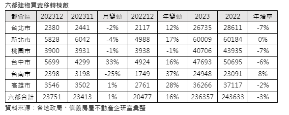 六都12月移轉較上月持平 全年挑戰30.5萬棟