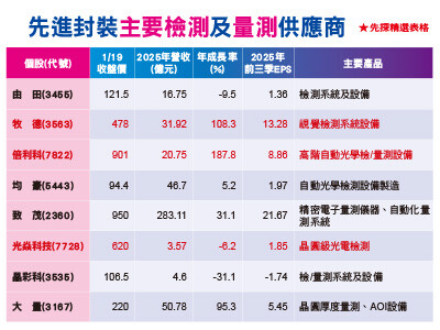 AOI檢測需求大噴發