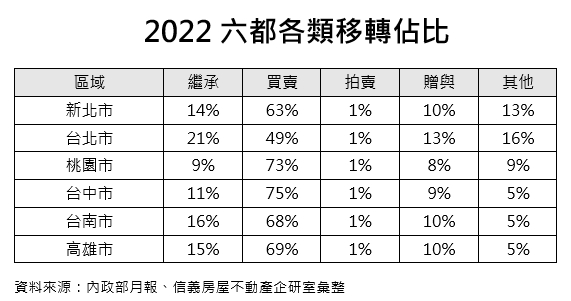 躺平世代來臨？房屋繼承年年創高 北市六都居冠