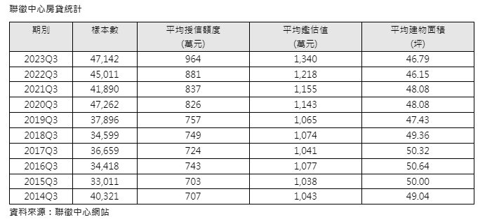 第三季國人購屋房價、房貸創新高  平均房貸逼近千萬