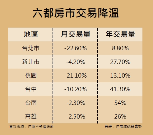 六月房市稍降溫 住商不動產：缺乏供給
