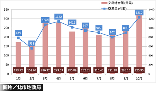 量增價跌　北市10月房價指數公布