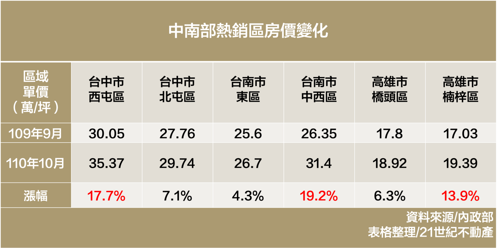 中南部熱銷區房價變化 （資料來源_內政部 表格整理_21世紀不動產）