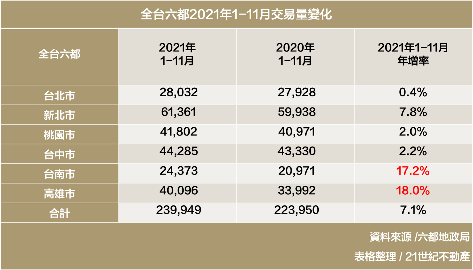 全台六都2021年1-11月交易量變化  (資料來源_六都地政局 表格整理_21世紀不動產）