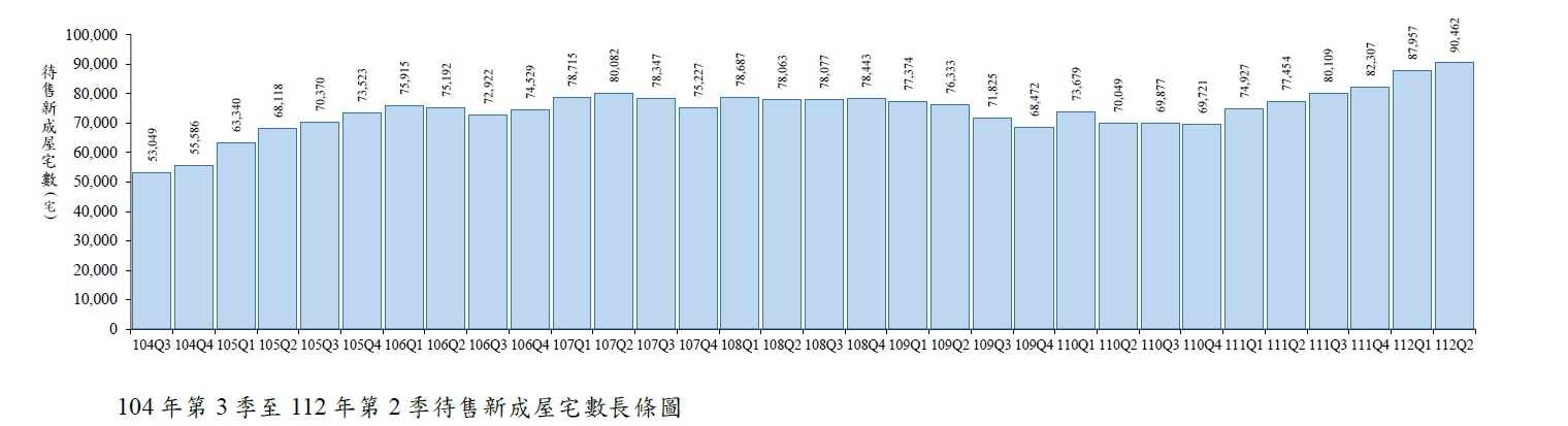 「待售餘屋逾9萬」創8年新高 高雄空屋增幅大