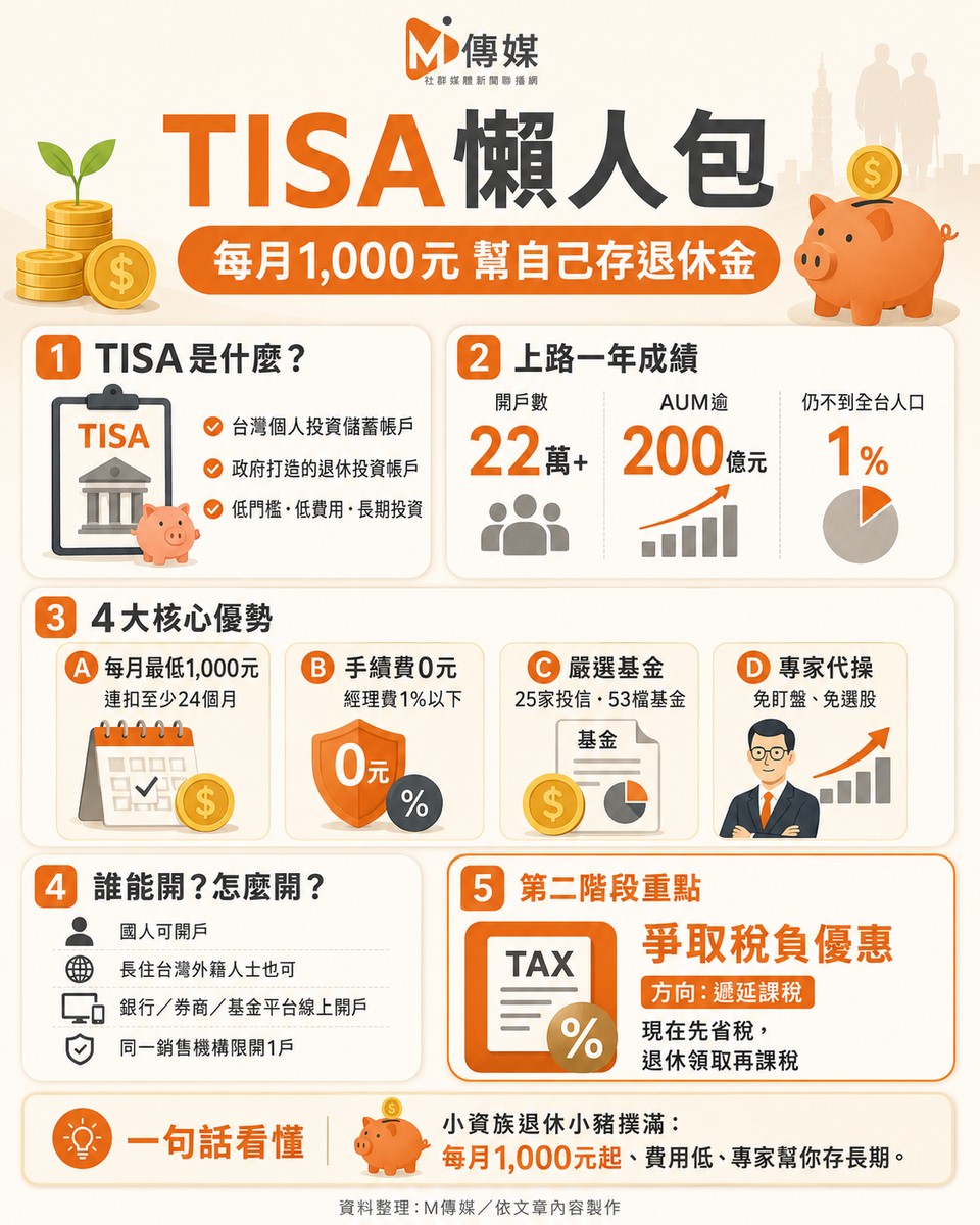 每月1,000元就能存退休金！TISA上...