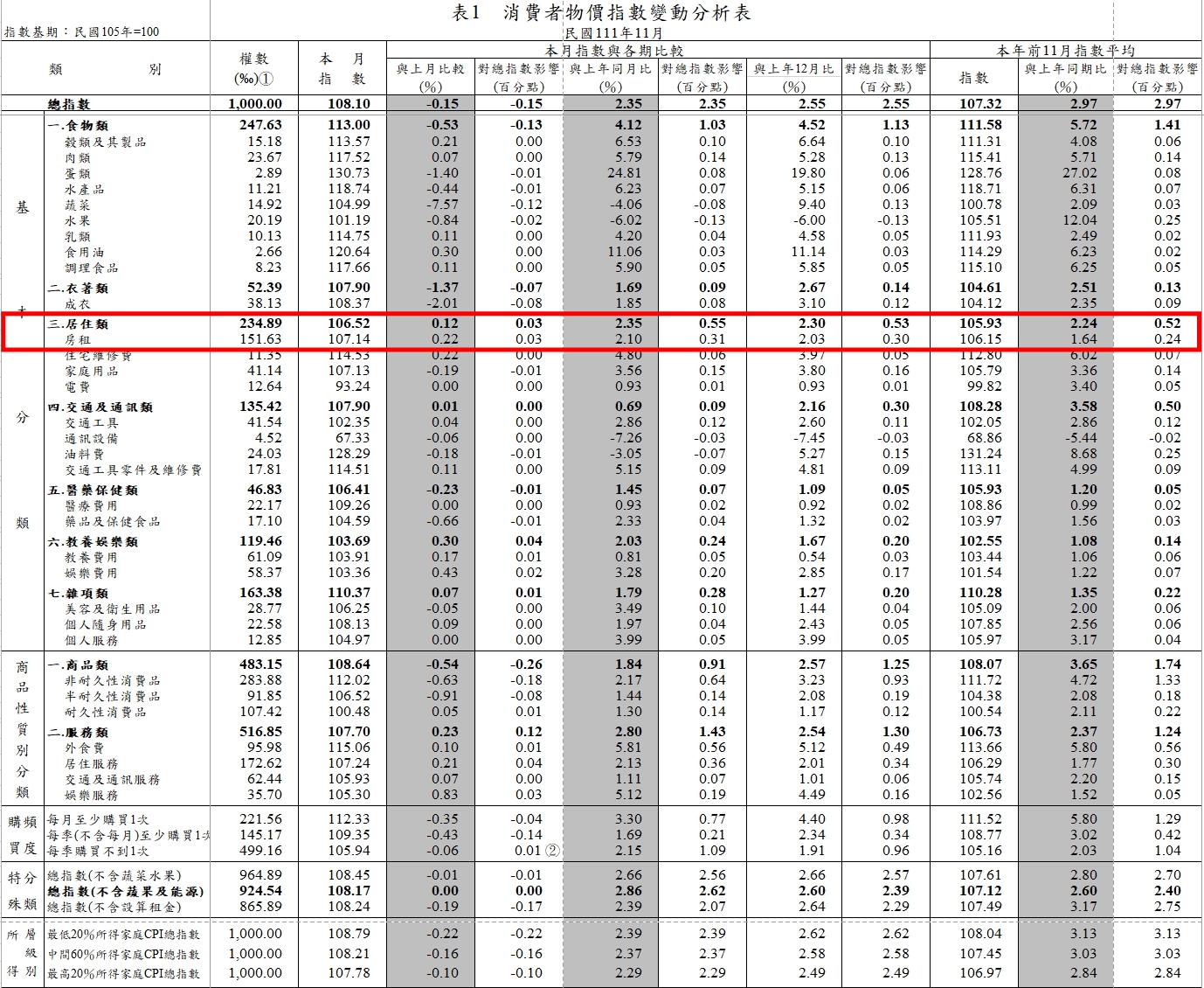 躺平也躲不過！租金指數再創高 棄買改租難高枕無憂