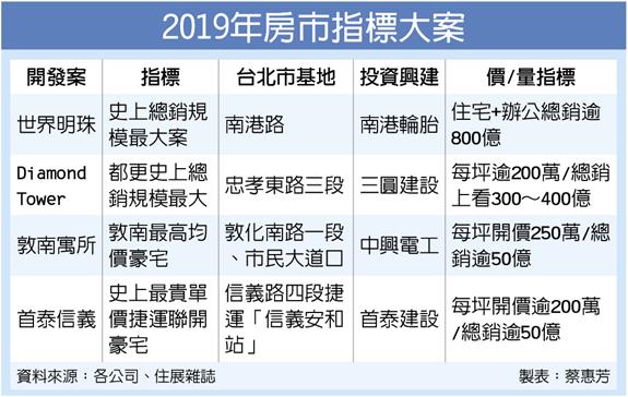 2019房市 南港輪胎800億大案 領銜登場