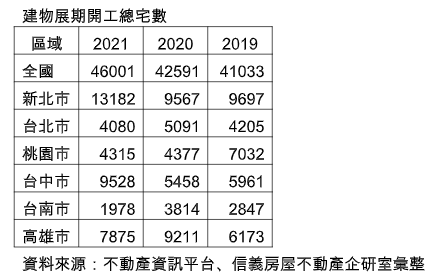 造價上揚+缺工問題 去年展延開工宅數創6年新高