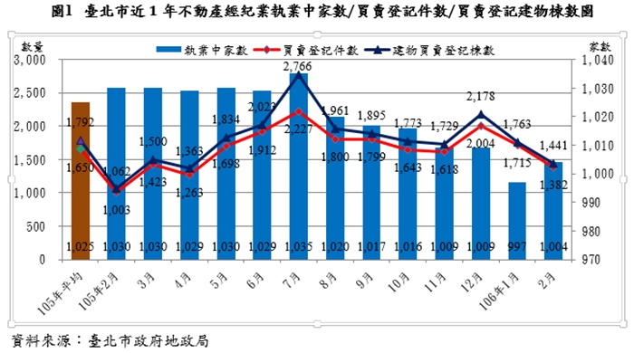 北市房仲數站回千家  大樓價格連2漲  