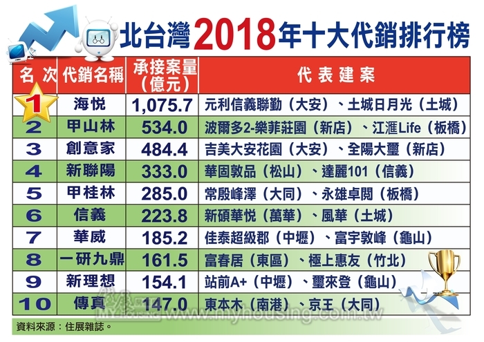 房市勢力大戰 2018十大代銷海悅又稱霸