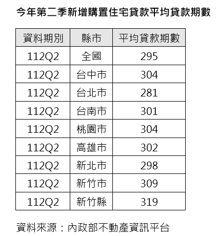 國人買房平均還款24.6年！專家：拉長期限緩解高房價壓力