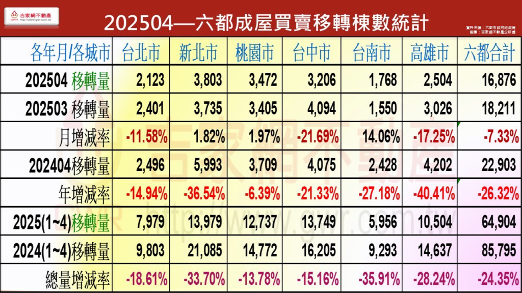 房市交易量年減逾2成　李同榮：下半年建商面臨三大困境