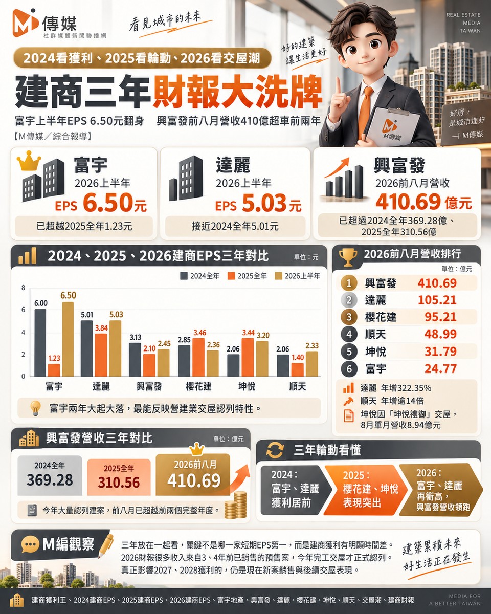 建商三年財報大洗牌｜富宇上半年EPS 6.50元翻身　興富發前八月營收410億...