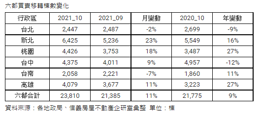 10月擺脫疫情干擾 六都移轉月增11%