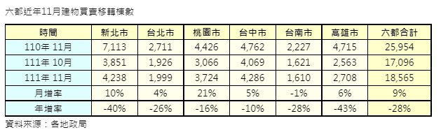 11月六都移轉6年同期新低 今年房市虎頭蛇尾