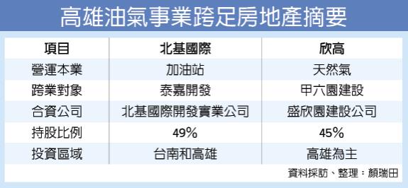 南部油氣業者擴版圖 跨足房地產