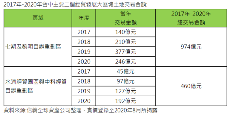 台中發展打出漂亮國際牌 土地交易持續火熱