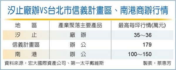 汐東線、基捷加持 商辦將東進
