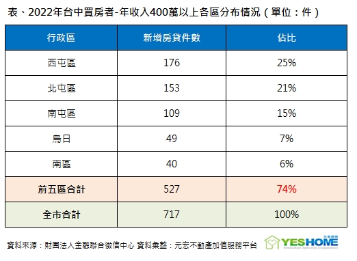 跟著大戶走？台中年收400萬有錢人 無畏利空搶進這1區