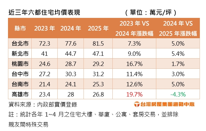 限貸令發威誰跌了？ 專家揭「這縣市」：率先下修