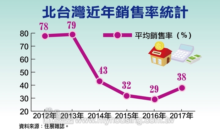 2017年銷售率報佳音