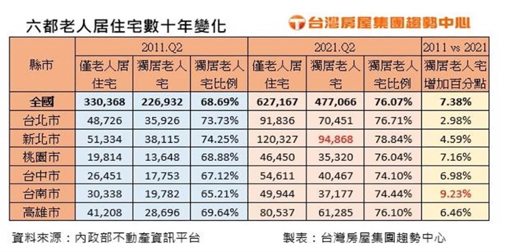 獨居老人宅十年翻倍 飆上47.7萬宅