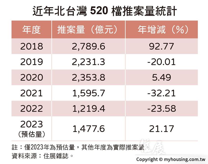 打房殺傷力鈍化？房市520檔期量噴逾2成