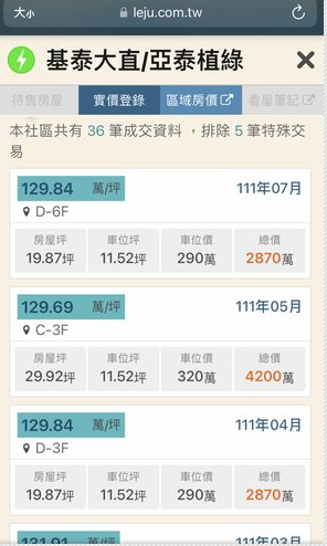 去年7月才砸2870萬買基泰大直！ 網嘆：套牢了