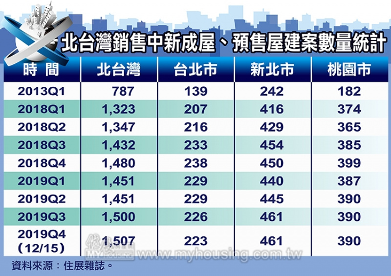 好市場中的隱憂 待售建案數再創新高