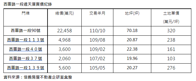 2.2億元破冰 建商高價整合西園路一段透天厝