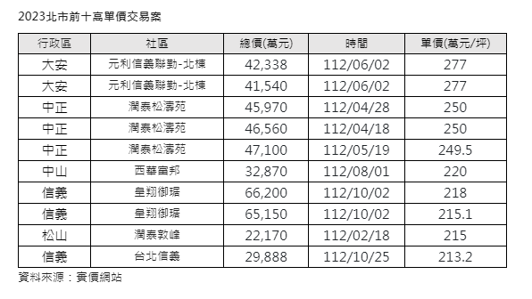 去年10大豪宅成屋交易  信義區、中正區最多