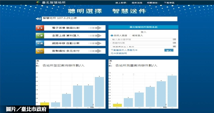 台北智慧地所　3月底上線