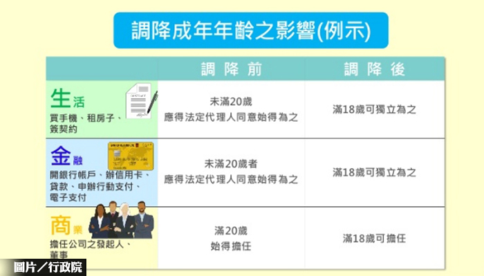 民法下修成年為18歲 可自行租房及簽約