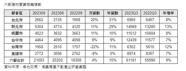 第三季六都移轉創5季新高  今年首度連三月年增