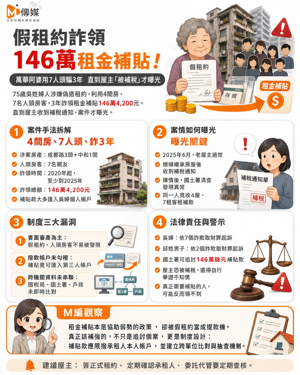 假租約詐領146萬租金補貼！萬華阿婆用7人頭騙3年 直到屋主「被補稅」才曝光