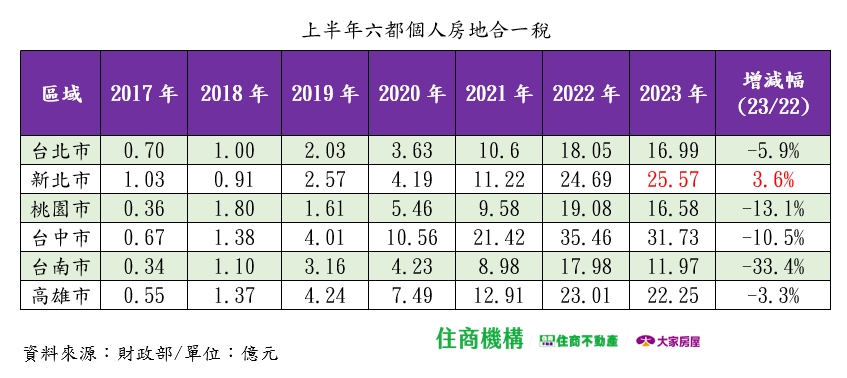 科技光環掰？房地合一稅收大縮水 台南、竹縣重跌3成