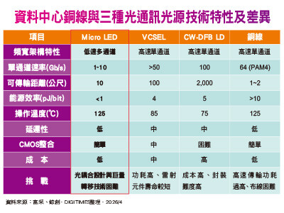 Micro LED CPO全光互聯要角