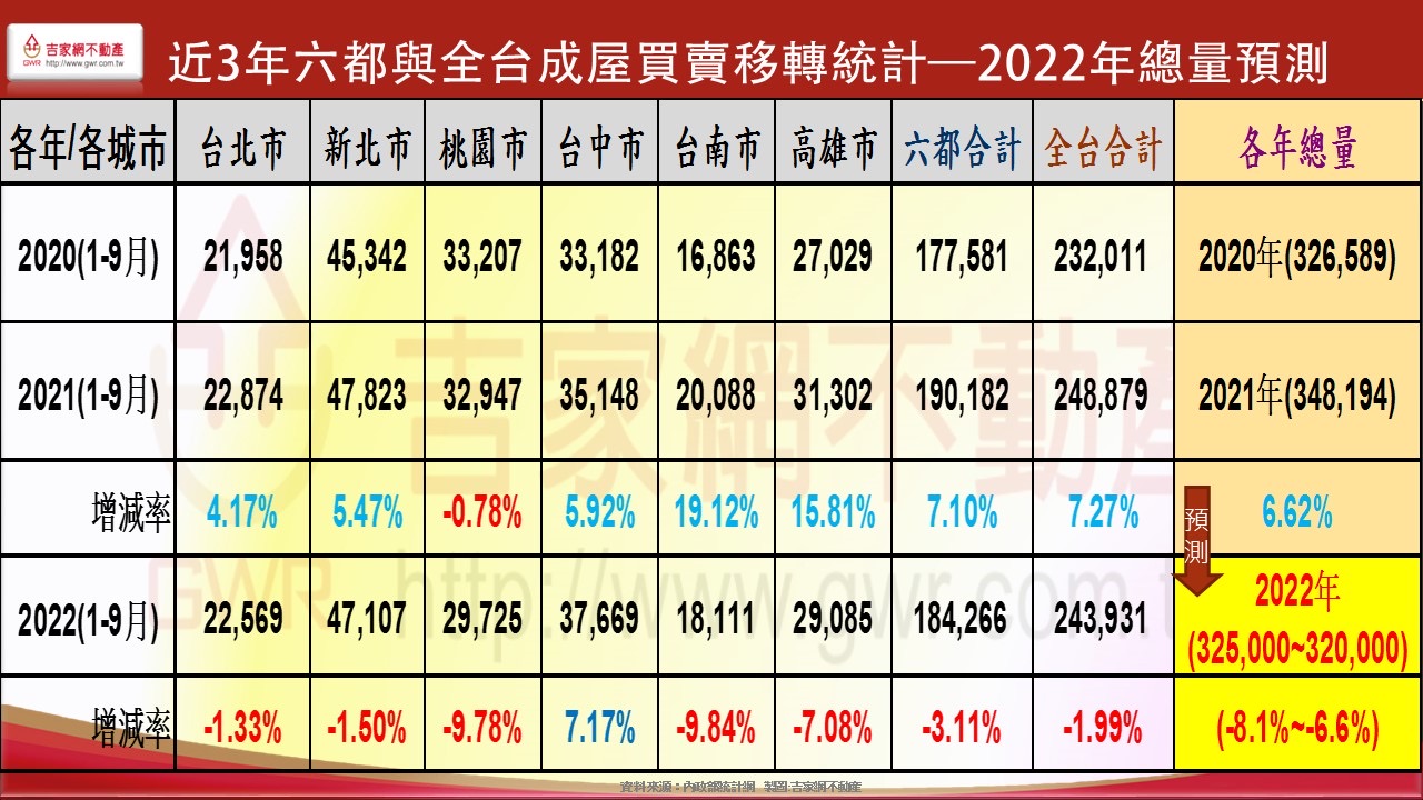房市Q4會回溫？專家3面向剖析：房價暫無反轉危機