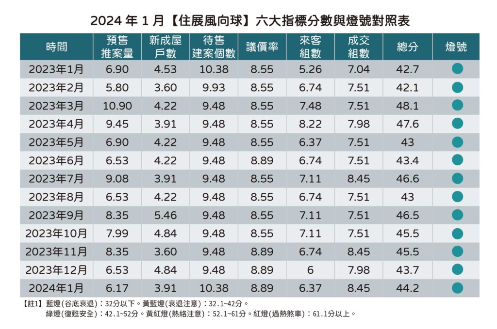 不等年後即刻就買 一月需求旺 住展風向球安穩綠燈