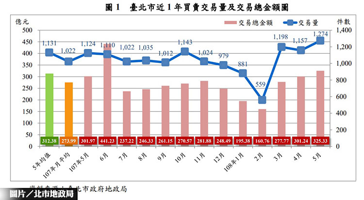 北市最新房市交易量 月增10.11%