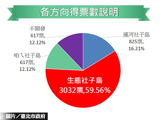 「生態社子島」勝出　社子開發方向確立