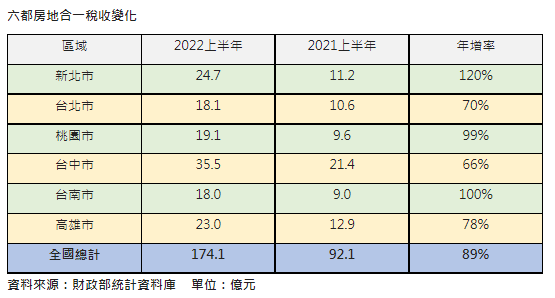 上半年房地合一稅174億 創同期新高
