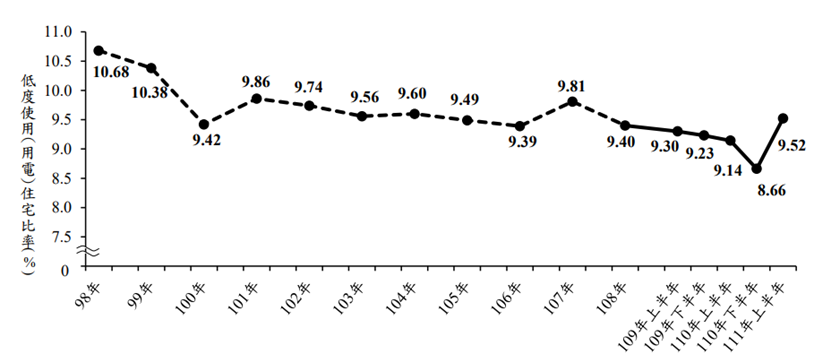 98 年至111 年上半年低度使用（用電）住宅比率