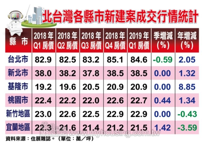 沒人想先舉白旗 今年Q1房價陷入死魚盤
