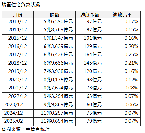 2月銀行房貸逾放79億元39個月新高